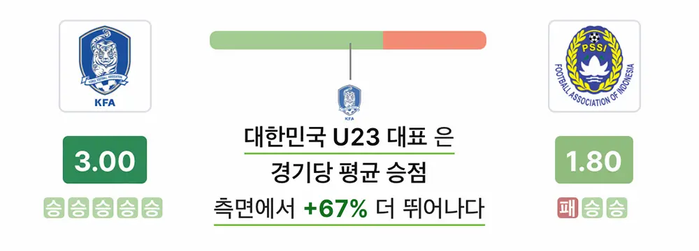 U23 아시안컵 한국 인도네시아 승부예측